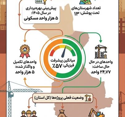 اینفوگرافیک؛ نهضت ملی مسکن در سیستان و بلوچستان